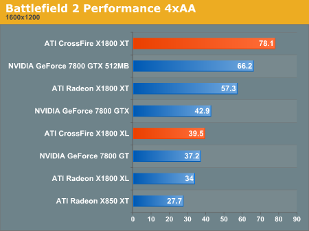 Battlefield 2 Performance 4xAA